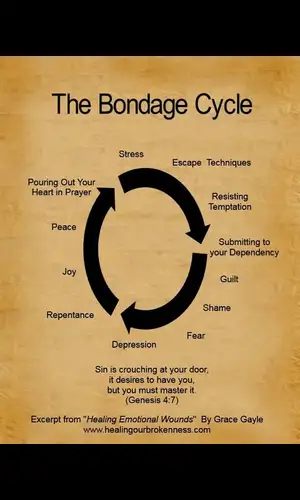 The Bondage Cycle. Where do you find yourself  